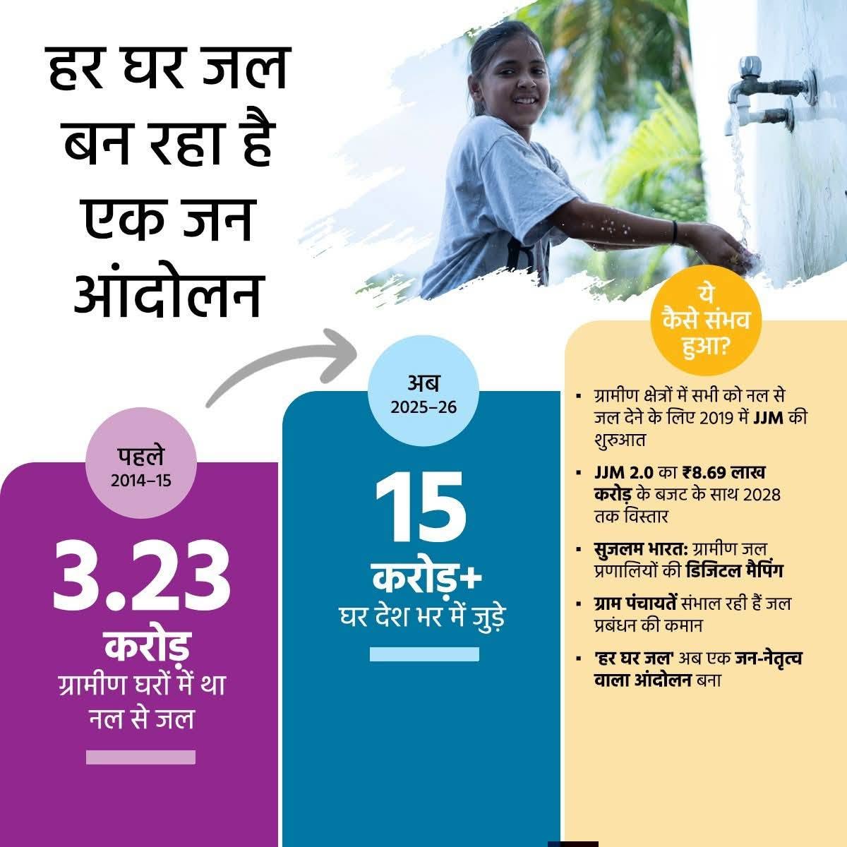 drmehta2002's tweet photo. सेवा, सुशासन और गरीब कल्याण के बेमिसाल 12 साल! 
पीएम @narendramodi के नेतृत्व में पिछले 12 वर्षों में भारत ने देखा अभूतपूर्व परिवर्तन। आज हर योजना का लाभ बिना बिचौलियों के सीधे जनता तक पहुंच रहा है
#12YearsOfGaribKalyan https://t.co/hemAz7Uy9Z