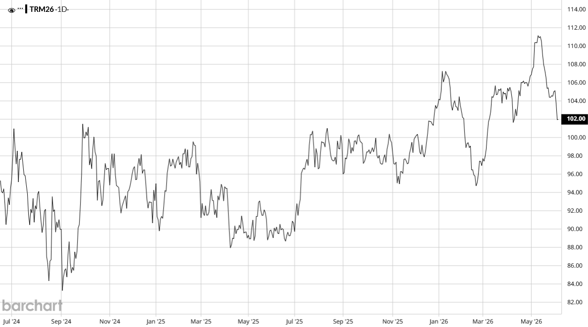 smalltalkdaily's tweet photo. Monday data points

Iron ore trending lower on the week to US$102 a ton = R1,691 (current spot 16.58)

The world is awash with iron ore with increased production from Australia and Brazil with a significant ramp up in the giant Simandou’s mine's output

Chinese steel demand remains muted due to seasonal slowdowns and weaker profitability and the coking coal fatality. The Shanxi accident pushed domestic coking coal futures sharply higher, hitting the daily trading limit