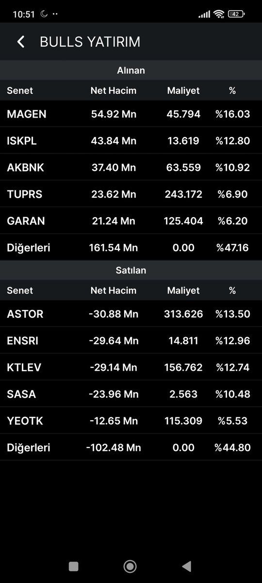 Mustafa__034's tweet photo. 📈📊 #Tera alım
#dapgm #trhol #thyao #barma #tera
Tera satım
#smryg #lıder #fener #onryt #lxgyo
Bankof alım
#ısctr #ttkom #netcd #sasa #kchol
Bankof satış
#asels #tuprs #froto #brsan #euwpr
Bulls alım
#magen #ısklp #tuprs #garan #akbnk
Satım
#astor #ensrı #ktlev #sasa #yeotk https://t.co/k7CASJPOZ8