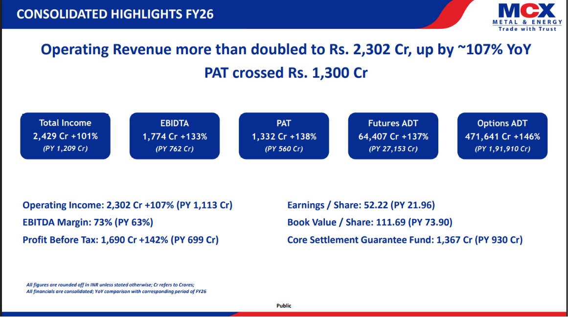 Gopal_Chitlangi's tweet photo. In Q4 FY26, MCX grew its revenue by 205% YoY to 889 cr and PAT grew by more than 3.5 times. Let's analyze the company in detail. 

🔹MCX is India’s leading commodity derivatives exchange. MCX has over 99% share across bullion, base metals and energy. 

🔹In FY26, revenue grew by 107%, primarily driven by the growth in Average Daily Turnover (F&O) of Bullion and Energy across the entire market. Turnover in Bullion increased due to the rapid growth in gold price over the past few quarters. Turnover in Energy increased due to the Iran-US war.

🔹They did not give any revenue growth guidance for FY27 but according to me, If the war ends soon, the ADTO in Energy might take a hit after one or two quarters, while the ADTO in bullion is expected to remain high in India for the upcoming few quarters. So, the revenue growth in FY27 depends primarily on the Iran-US war. If this war continues for a long time, we can expect FY27 as another good performing year for MCX.

🔹They will focus on launching new products in FY27 which will primarily be related to metals and energy. Focus will also be on improving the BULLDEX and METALDEX indices like introducing shorter notional amount contracts in the index.

🔹Volumes some sort of dipped in April in Futures and Options segment, but management says that they still expect FY27 to be a strong year.

🔹The core moat of the business is liquidity, because of which they have a competitive advantage. Although their competitors have plans to start commodity and metals trading, they still believe that they are in a comfortable position with respect to market share and they believe that since they provide high liquidity, retailers are likely to stick with them.