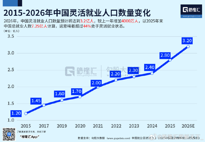 _7t's tweet photo. 3.2亿的灵活就业人口实锤

总就业人数7.25亿人

超过44%处于灵活就业/失业状态

“一半996，一半失业”是真的！
