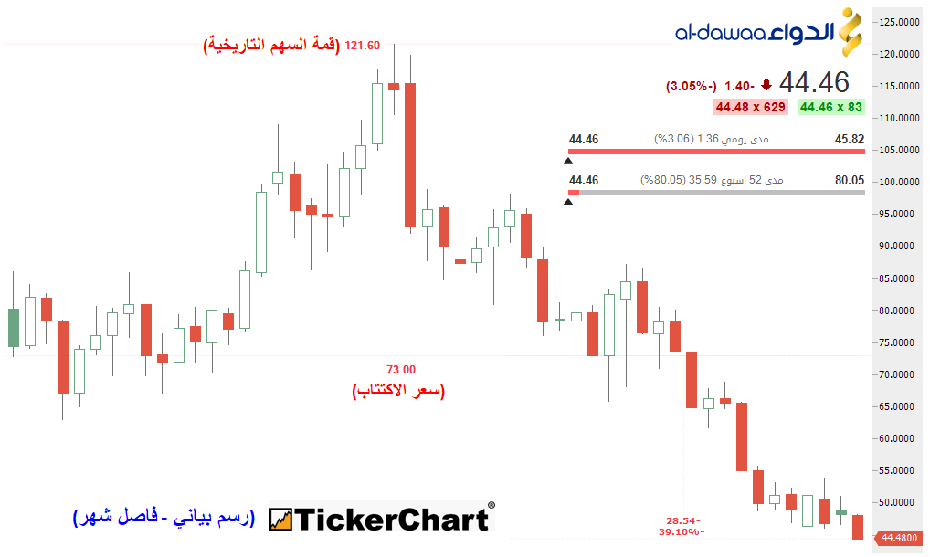 Ezzo_Khrais's tweet photo. الدواء .. وقاع تاريخي جديد 🩸

سهم شركة (الدواء) يواصل تفاعله السلبي مع نتائجه المالية ويسجل قاع تاريخي جديد عند 44.46 ريال ، فاقداً -39% من سعر الادراج 🔻

- القيمة السوقية هبطت إلى 3.78 مليار ريال 💰
- القمة التاريخية للسهم عند 121.50 ريال.
- أدرجت بالسوق 3/ 2022 بسعر 73 ريال. https://t.co/vNeu3d96vk