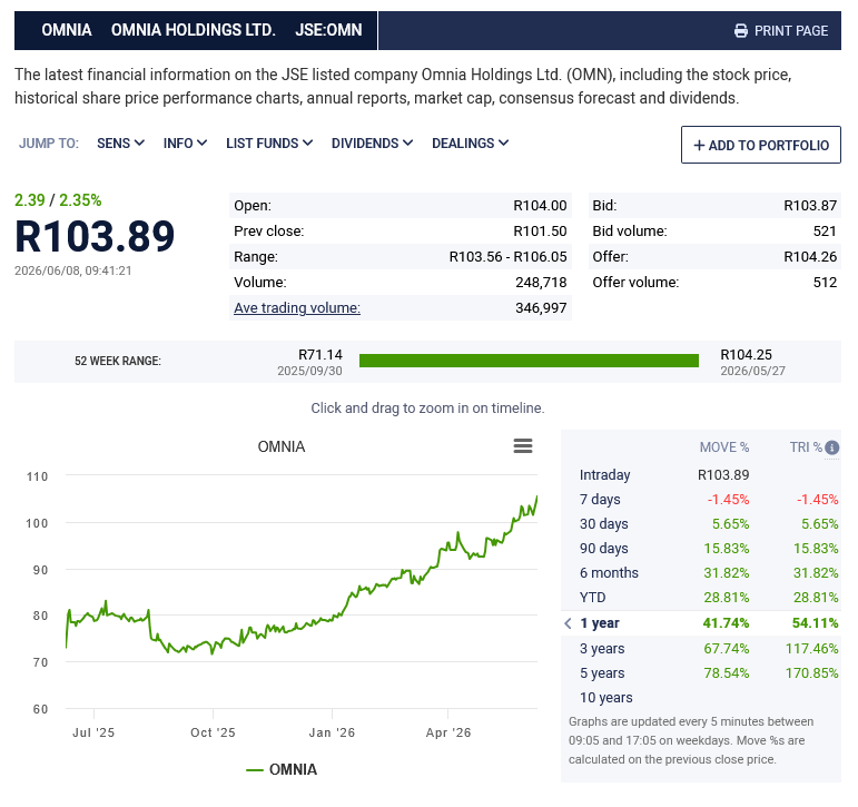smalltalkdaily's tweet photo. Solid results from fertilizer and explosive business $JSEOMN Omnia as the stock - on results & the dividend news - hits a new 52 week high of R103.89 a gain year-to-date of +28.8%

As a March year-end, Omnia has not yet materially benefited from the Middle East conflict push in various fertilizer compounds price increases - which only started kicking in in March onwards

Given the strong cash generation, #OMN again declares fat dividends with a 470 cent ordinary dividend and a 280 cent special

HEPS for the year saw growth of +21% to 849 cents per share  supported by the recovery of agriculture
Rest of Africa and the substantial completion of the chemicals restructure

Africa agriculture delivered profit of R260m from a prior loss of R62m
Chemicals moved to a profit of R4m from a prior loss of R133m

These were the main kicks to results

Overall. Agriculture profits +27.5% to R1,251m and explosives +1.4% to R1,145m

There is an 11H00 webinar on results which I am participating in to get the management unpack on results & prospects

#OMN a favoured recommendation from this desk for the past couple of years