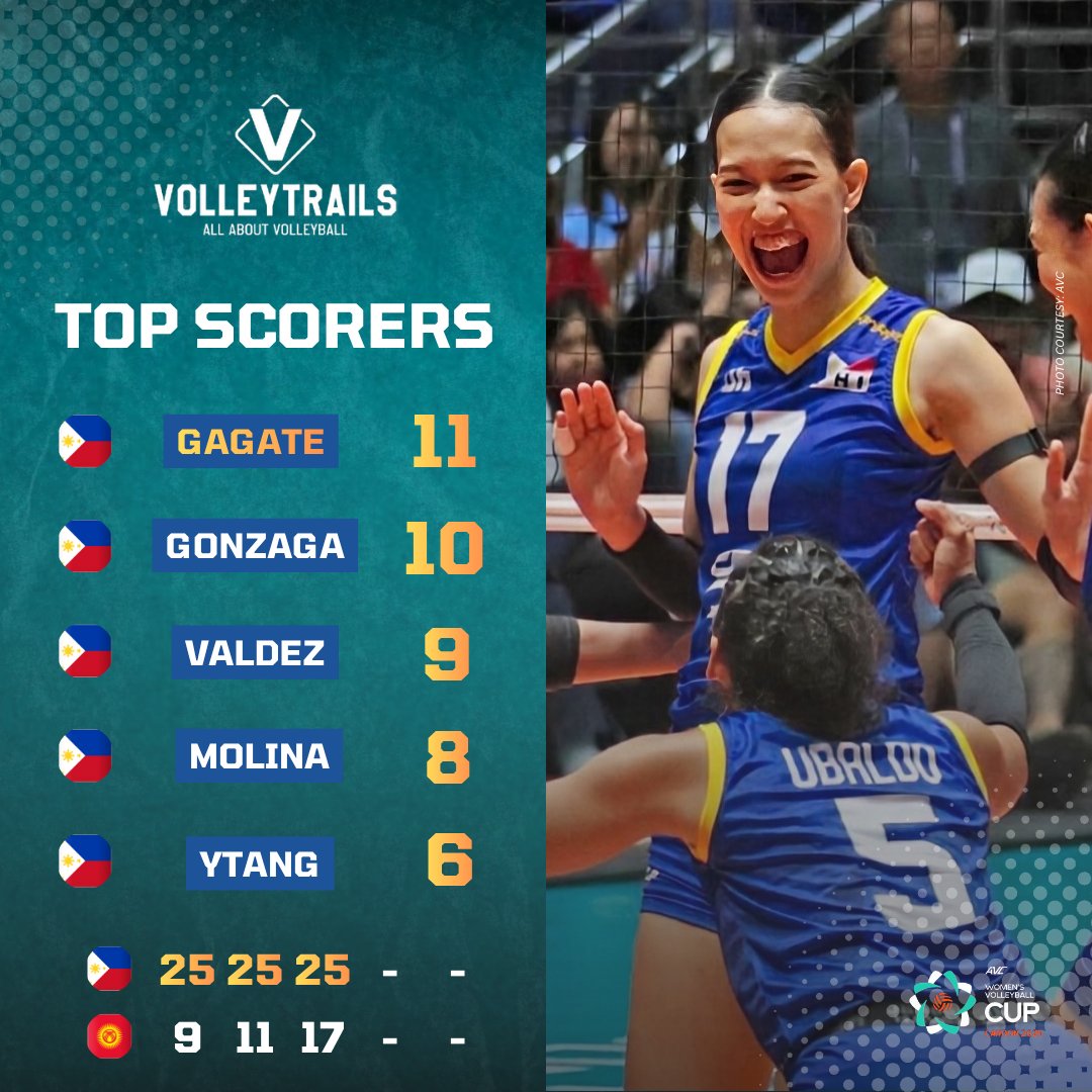volleytrails's tweet photo. Preliminary Round | Pool A
🇵🇭 Philippines 3-0 🇰🇬 Kyrgyzstan 

Top Scorers:
🇵🇭 Gagate 11 pts
(A: 8/10 B: 2 S: 1)

🇵🇭 Gonzaga 10 pts
(A: 8/12 B: 2 S: 0)

🇵🇭 Valdez 9 pts
(A: 8/17 B: 0 S: 1)

🇵🇭 Molina 8 pts
(A: 8/15 B: 0 S: 0)

🇵🇭 Ytang 6 pts
(A: 6/11 B: 0 S: 0)

#AVCCup2026 #volleyball #AlasPilipinas