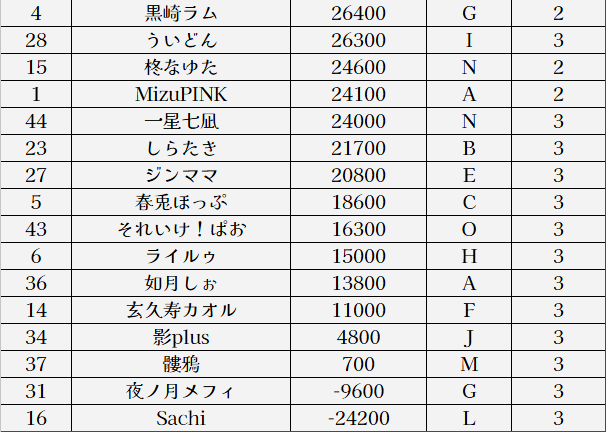 SKRcup's tweet photo. 【2回戦進出者確定】
2日間かけて行われました1回戦の結果を踏まえて、改めて2回戦進出者を発表いたします。

A卓1着：威晶ノルド選手 @1sho_nord_ 
B卓1着：蒼狼ギル選手 @giru408 
D卓1着：亀浪怜志選手 @kamenami_VLiver 
E卓1着：またたび大福丸選手 @matatabidaifuku 
F卓1着：ポテチ選手 @po_te_chi_cp 
G卓1着：若宮スバル選手 @suba_waka 
H卓1着：宵崎アクア選手 @Yoisaki_99 
I卓1着：シラメイ選手 @siramei4649 
J卓1着：エルエル選手 @ellemessiah 
K卓1着：春野美月選手 @6CO7NieDJn28202 
L卓1着：結月さみぃ選手 @samii_yuzuki 
M卓1着：やしろ選手 @846_streaming 
N卓1着：シュウ選手 @Shu_s_game 
O卓1着：シュルツ選手 @EZshurutu 
P卓1着：汐音ねも選手 @Nemo_s0221 
+1番手：龍海來夜選手 @tatsumi812raiya 
+2番手：ひろきんぐ選手 @ALL4hiroki2nd_ 
+3番手：天狼咲選手 @tenrouwan 
+4番手：隼斗選手 @hayatonton__ 
+5番手：川獺えも選手 @Emo_Scarlet_ 
+6番手：葉白紫京選手 @purple_clover_v 
+7番手：久遠蒼紫選手 @kuonaosi 
+8番手：椎野流希選手 @CinoRuki 

2回戦進出条件は、各組1着+8名ですので本来はここまでですが、2回戦当日の都合がつかなくなってしまい、出場を辞退された方がいらっしゃいましたので、2着以下で拾われる選手が1名増えました。

+9番手：進藤真司選手 @YF1336 

Special Thanks
C卓1着：夜風なつき選手 @YokazeNatuki_V 

以上の結果になりました。

2回戦に進出される皆様おめでとうございます。

また、惜しくも1回戦にて敗れてしまった皆様お疲れ様でした。またの参加を心よりお待ちしております。
そして、勝ち残った選手たちへの応援をぜひよろしくお願いします。