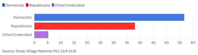 SmallVillagePol's tweet photo. Summer 2026 Small Village National Poll 
[Change from last poll]

Trump Approval 
Disaprove: 64.91% [+4.8%]
Approve: 32.55% [-3.1%] 
Unsure: 2.53% [-1.8%]

Generic Ballot 
Democrats: 56.69% [+5.5%] 
Republicans: 38.05%  [-1.8%] 
Unsure: 5.26% [-3.6%] 

2565 RV | 6/2 - 6/7 https://t.co/6Cku4SdcEM