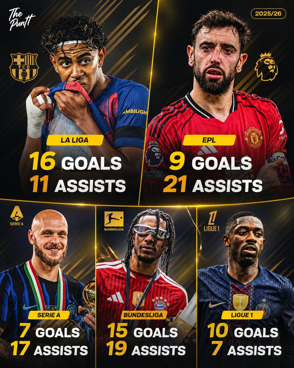 thepuntt's tweet photo. 🌍✨ Europe’s Top 5 Leagues best player of the season.

🇪🇸 La Liga: 16 Goals, 11 Assists
🏴 EPL: 9 Goals, 21 Assists
🇮🇹 Serie A: 7 Goals, 17 Assists
🇩🇪 Bundesliga: 15 Goals, 19 Assists
🇫🇷 Ligue 1: 10 Goals, 7 Assists

Which performance was the most outstanding? https://t.co/EBUTXA1MUy