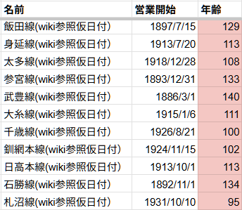 aotetsu_birth's tweet photo. 【表更新】Sta264を反映しました。また、新登場路線さんについては、こちらの日付でお知らせを行っていく予定です。
https://t.co/kFSmQ4TYRW https://t.co/bmCi4crcmE