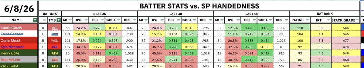 CaseyW22's tweet photo. @joeg414 @RotoBaller @RotoBallerMLB https://t.co/MguZYh7lgL