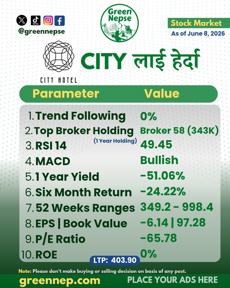 greennepse's tweet photo. City Hotel Limited (CITY) लाई हेर्दा
Note: Script is selected based on message volume on Green Nepse Inbox.
#greennepse #greennep #NEPSE #NEPAL #sharebazarnews #cityhotel #analysis https://t.co/FE1iALYndu