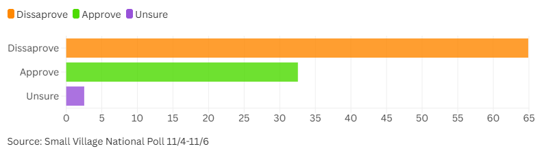 SmallVillagePol's tweet photo. Summer 2026 Small Village National Poll 
[Change from last poll]

Trump Approval 
Disaprove: 64.91% [+4.8%]
Approve: 32.55% [-3.1%] 
Unsure: 2.53% [-1.8%]

Generic Ballot 
Democrats: 56.69% [+5.5%] 
Republicans: 38.05%  [-1.8%] 
Unsure: 5.26% [-3.6%] 

2565 RV | 6/2 - 6/7 https://t.co/6Cku4SdcEM