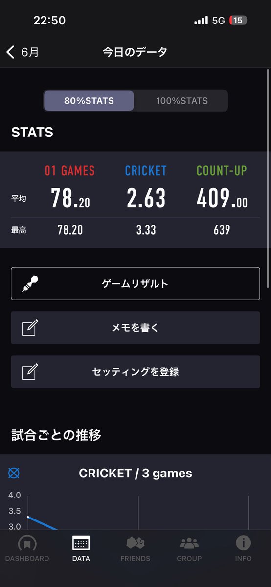 hiro969464's tweet photo. 今日の投げリザ🎯
調子が良くなかったため、サブカードだけオンライした。
今日は、特にボードから弾かれまくってものすごく落ち込んだ(T_T)
何が悪かったのか不明なのが本当にきつい( *｀ω´)
でも01久しぶりに115出せて良かった( ^ω^ )
 #ダーツ https://t.co/6oFXrY6C5I