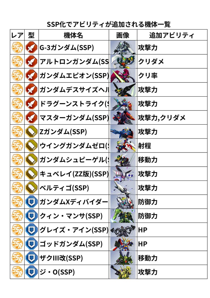 athena122436's tweet photo. 【ジージェネエターナル】
SSP化でアビリティが追加される機体募集中。
#ジージェネエターナル https://t.co/uIhUQnvhTP