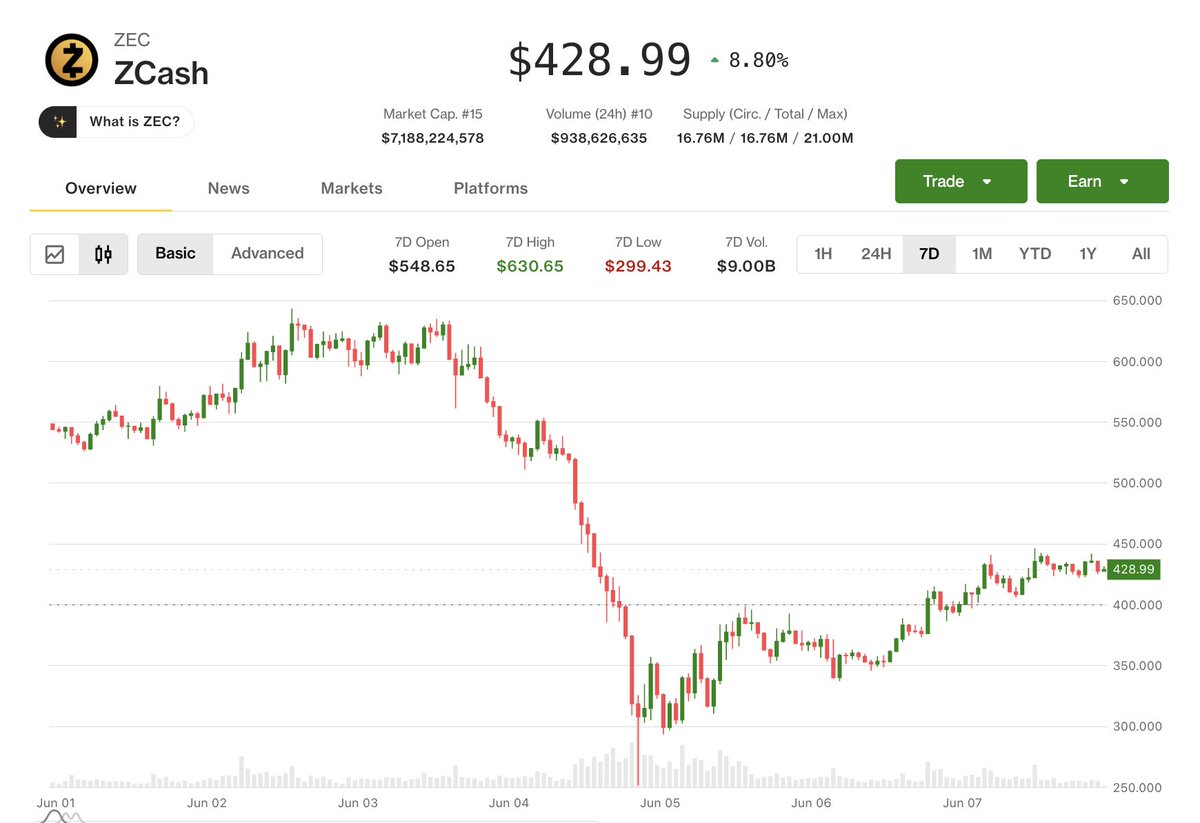 PerpVia's tweet photo. ⚡️UPDATE: Zcash Hashrate Hits All-Time High

$ZEC Surges &amp; Bounces 45% from Last Week’s Lows

As developers propose the Ironwood upgrade—a new privacy pool designed to let anyone verify that the coin’s supply is clean—following last week’s counterfeiting bug. https://t.co/AhHGbwPldC
