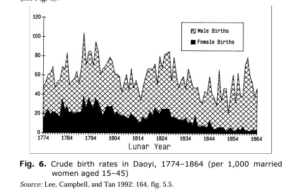 jusderaisingroy's tweet photo. People Have no idea how apocalyptic Qing China in the 19th century was, Female infanticide skyrocketed leading to extreme imbalances, Life expectancies declined by a decade, per capita food consumption plummeted and GDP per capita declined. Taiping was a giant malthusian check. https://t.co/C8KrZEMGXh