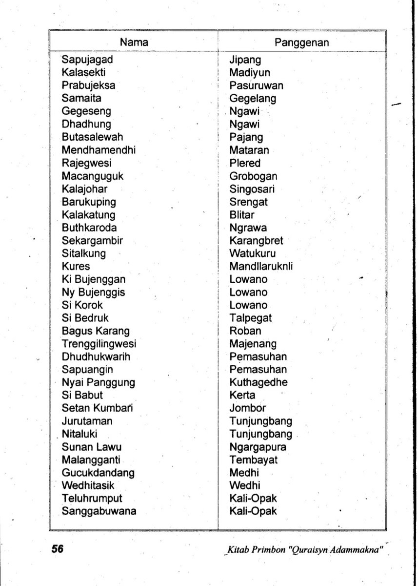 jawasastra's tweet photo. Setiap wilayah ada pemimpinnya. Pun di alam gaib. Coba cek siapa nama penguasa gaib di daerahmu. Apakah daerahmu masuk di dalam list ini? Kalau ndak, ya situ coba golek-golek info... https://t.co/sp9mNC2NIr
