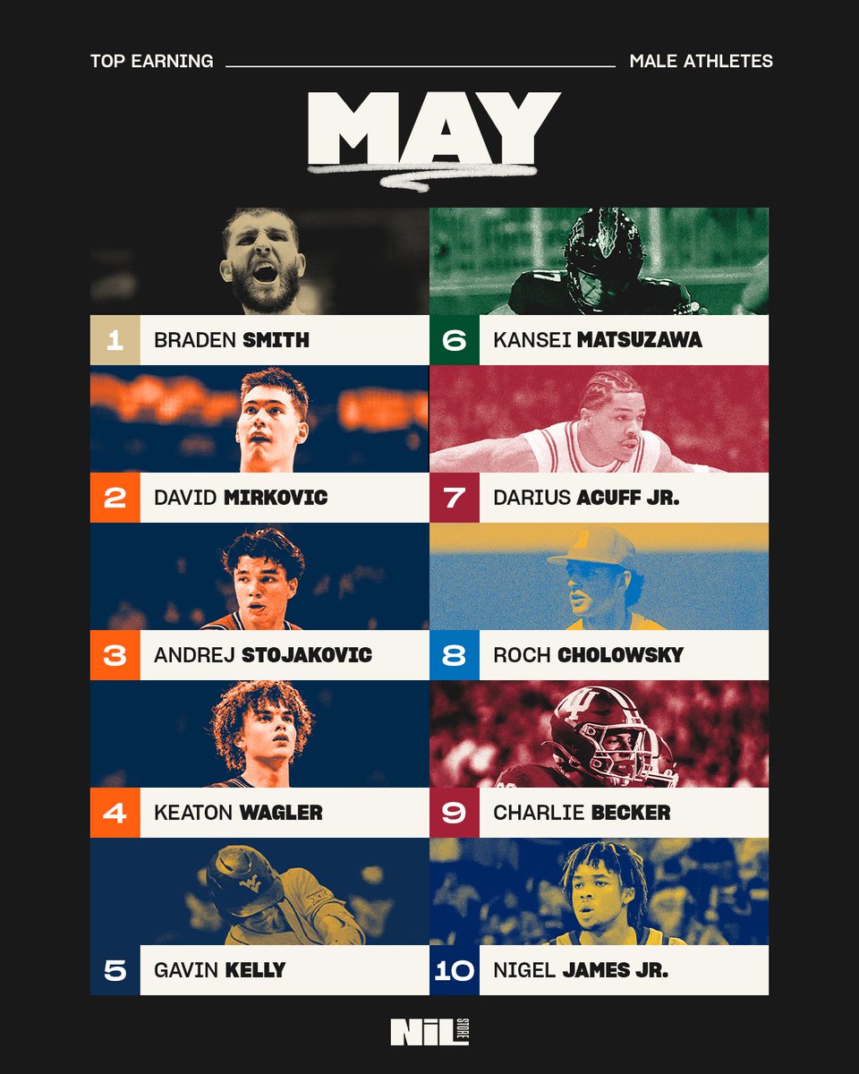 nil_store's tweet photo. The NIL Store’s Best Selling Male Athletes in May!

1. Braden Smith
2. David Mirković
3. Andrej Stojaković
4. Keaton Wagler
5. Gavin Kelly
6. Kansei Matsuzawa
7. Darius Acuff Jr. 
8. Roch Cholowsky 
9. Charlie Becker 
10. Nigel James Jr. https://t.co/yQEH3aD0uM