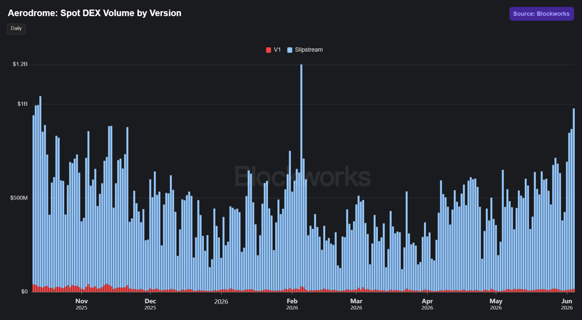 _exnihil0_'s tweet photo. Activity is picking up nicely on @AerodromeFi!

Daily Volume last Thursday was $977M – the 2nd biggest total in almost 8 months

Monthly Volume for May was $15.7B – the highest total since November 2025 https://t.co/Sxyun7kg6x
