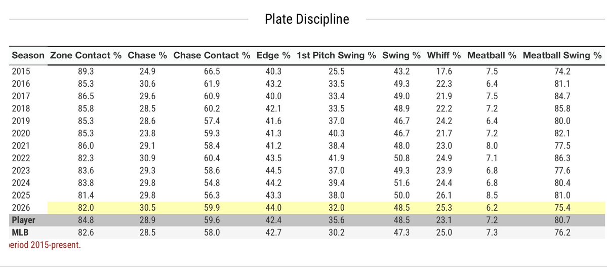 JacobLarose9's tweet photo. If you want a quick summary of why Manny Machado is struggling without diving into the intricacies of a swing, here you go:
A- His intercept point is back, meaning he’s letting the ball travel further than he ever has. https://t.co/MhozFRdyDW