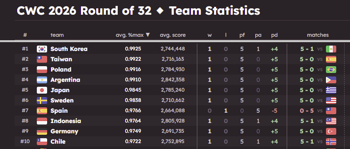 MusicDropZ_'s tweet photo. Hi, yesterday we got swept against Taiwan, but after looking at the VOD, I can't even be mad. We played well as a team and I'm also happy with my solo performance. I got fc on hr1 and an SS on dt3 (my first ever top 1 map on CWC). GG's to Taiwan, and see ya in our next match. o/ https://t.co/cyAToHKaDk