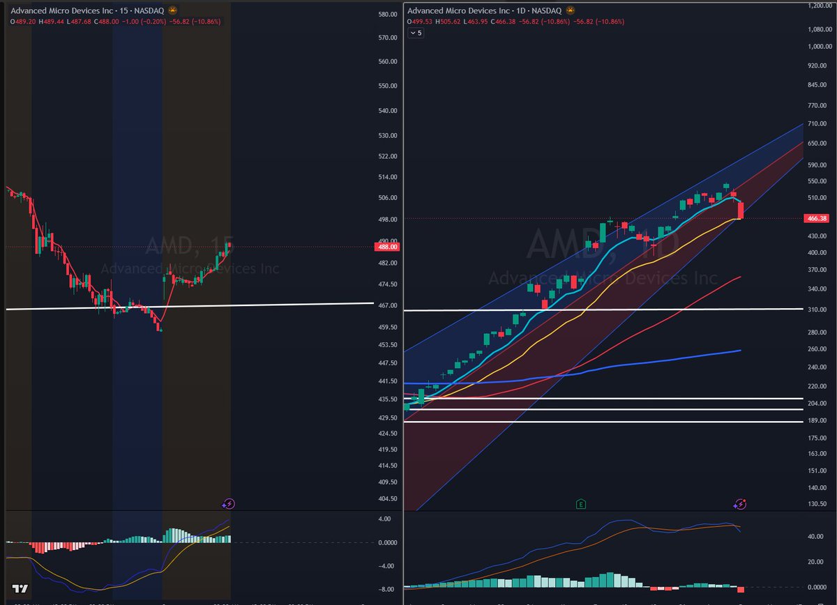 PhilFrat's tweet photo. $AMD  first touch of 21 EMA on Friday.  I may fish this off the moving average. https://t.co/UhKI0t1nKM