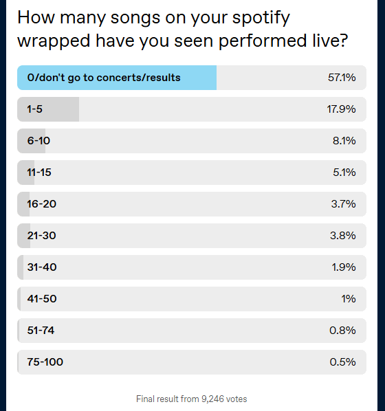 momovolution2's tweet photo. Do Spotify users go to shows though? https://t.co/2LPtbsRlBs