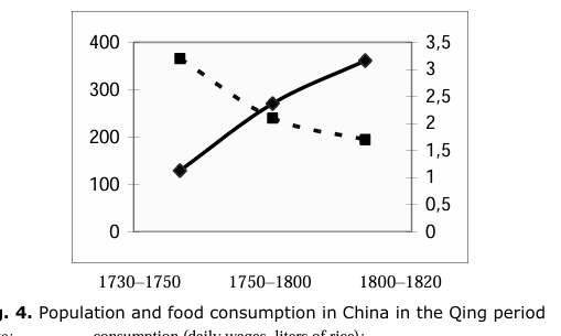 jusderaisingroy's tweet photo. People Have no idea how apocalyptic Qing China in the 19th century was, Female infanticide skyrocketed leading to extreme imbalances, Life expectancies declined by a decade, per capita food consumption plummeted and GDP per capita declined. Taiping was a giant malthusian check. https://t.co/C8KrZEMGXh