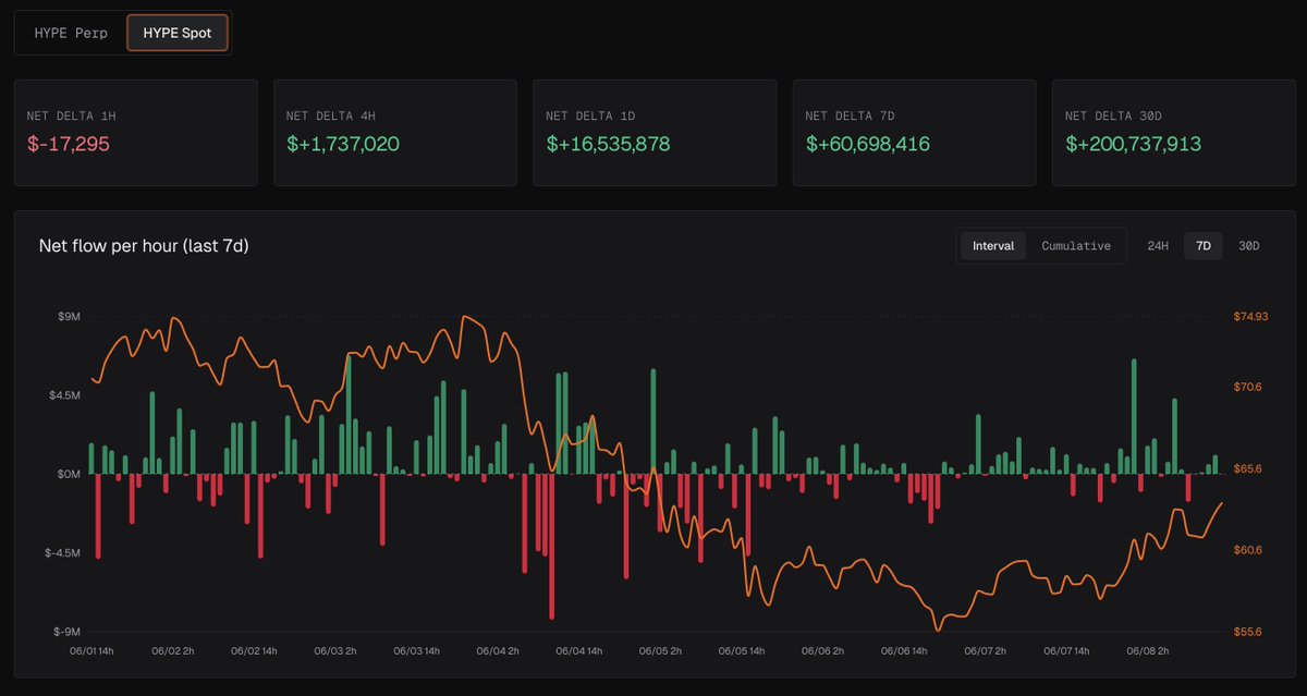 Crypto_McKenna's tweet photo. This Hyperliquid rally has been driven by spot and derivatives have largely been used to hedge against underlying spot bags.

> 200M of net spot delta across 30D
> 155M in spot ETF inflows since inception
> HypeStrat now holds 23.7M HYPE trading at a 1.1x mNAV

Institutional flood gates opened to the most attractive asset on Wall St. 

Your HYPE -> TradFi's Wallet