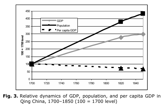 jusderaisingroy's tweet photo. People Have no idea how apocalyptic Qing China in the 19th century was, Female infanticide skyrocketed leading to extreme imbalances, Life expectancies declined by a decade, per capita food consumption plummeted and GDP per capita declined. Taiping was a giant malthusian check. https://t.co/C8KrZEMGXh