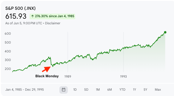 econblox's tweet photo. On Black Monday, October 19, 1987, automated trading algorithms helped wipe 20.4% off the S&P 500 in a single session.

The computers did exactly what they were programmed to do.

Nobody had thought through what happened when they all did it simultaneously.

That's not a computer failure. That's a judgment failure.

The S&P 500 rebounded 5.3% the very next day and 9.1% the day after.

Investors who didn't panic kept both recoveries - and everything that followed.

That's the decision Econblox is built to support - not the automation, the judgment.