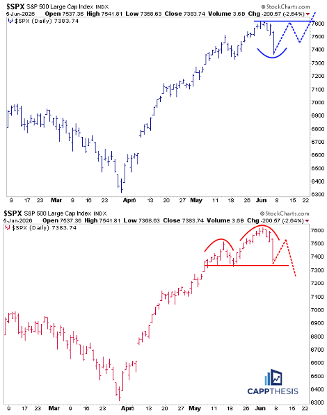 FrankCappelleri's tweet photo. $SPX What's more likely?  Blue or red. https://t.co/Pvj0u4RZAn
