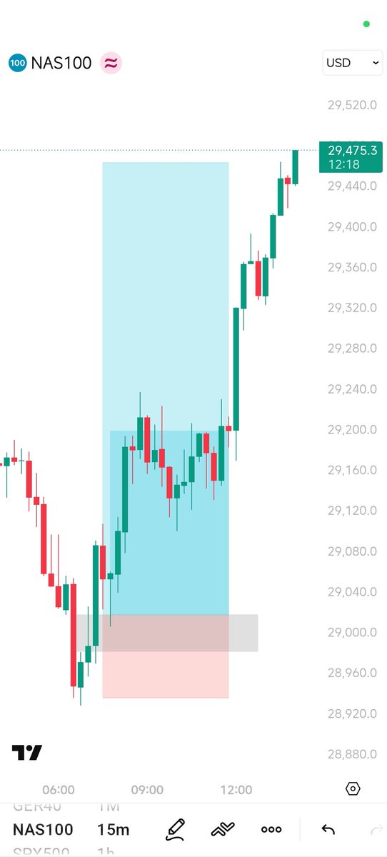 Trader_JMK's tweet photo. Boom!, +5.5R locked on $NQ!!!. Done for the Day🔥🔥 https://t.co/MslBBjI3HJ