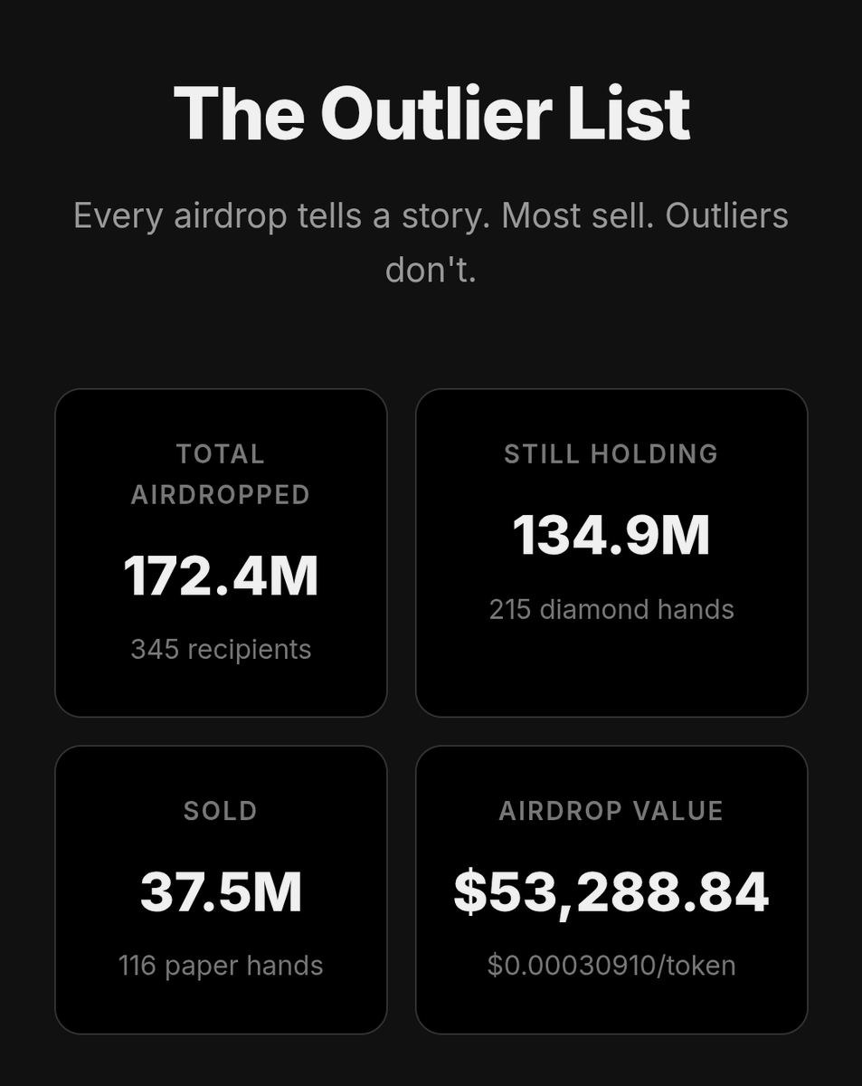 encrypto123's tweet photo. Every airdrop tells a story.
​Some people sold for nothing.
The $OUTLIERS bought millions more.
​Our on-chain tracker is literally revealing who was never in it for real. Bad markets don’t create losers. They expose them.
​Choose your side:
🔴 Paper hands
🟢 @theoutliers_fun https://t.co/gd1RcXWS9Q