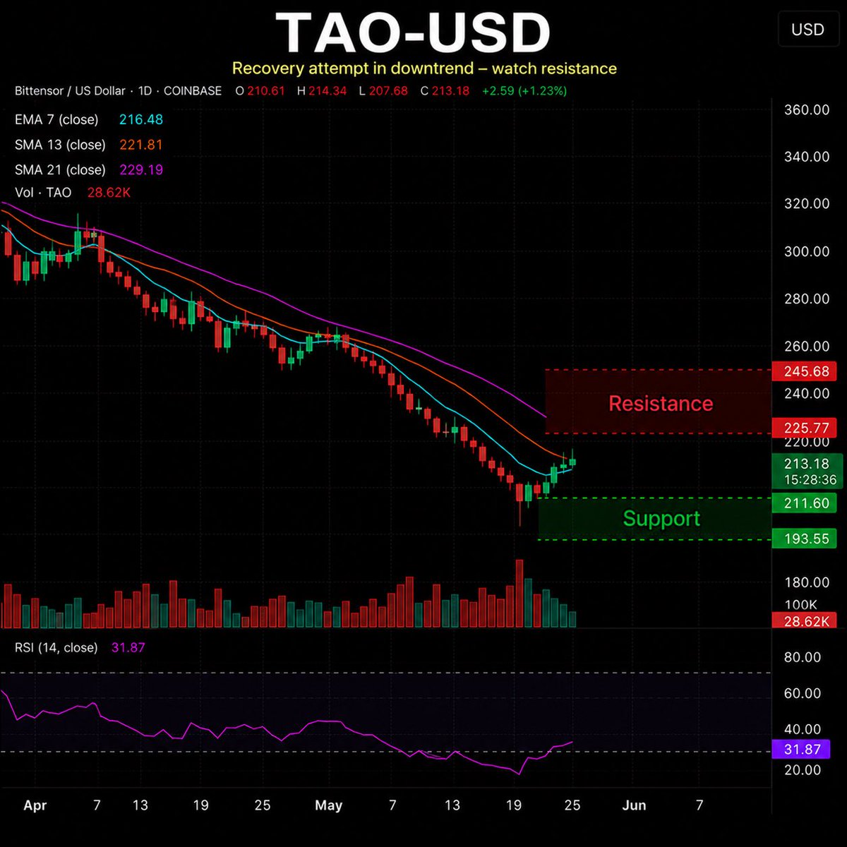 TradeGeniusBot's tweet photo. $TAO is attempting to stabilize after a steep decline, but the broader structure remains under pressure.

Price is holding near a key Fibonacci support area while RSI approaches oversold territory, yet momentum remains bearish and resistance is stacked overhead.

If buyers cannot reclaim nearby resistance, the next reaction could reveal whether this recovery has real strength or is simply a pause in the trend.

The full structure breakdown is in the report.

This is market context, not financial advice.

→ Free first report: https://t.co/3XEc5zSEgP
Code: FIRSTFREE

#crypto #TAO #Bittensor #AIcrypto #technicalanalysis