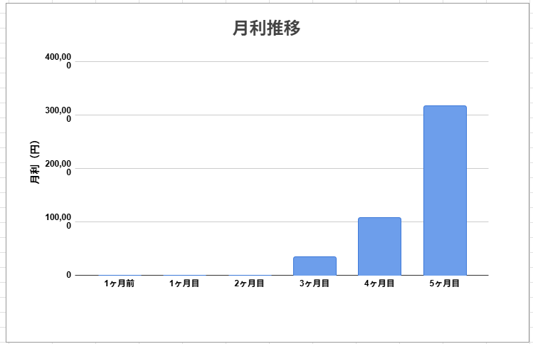 pichi_kunta's tweet photo. スクールに入会して5か月。
念願の月利３０万を達成しました！

達成できた理由は、マニュアルと担当講師が良かった！
最終目標は月利５０万円。

今後も自分のペースで前進し続けます。

＃物販総合スクーリア https://t.co/a2tNyt8oEh