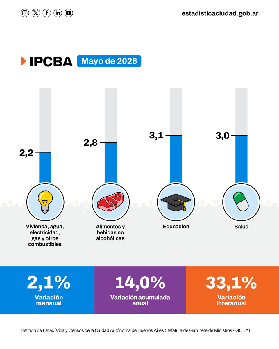 IDECBA's tweet photo. 📊 En el mes de mayo, el IPC de la Ciudad (#IPCBA) registró un incremento de 2,1%. En los primeros cinco meses del año acumuló una suba de 14,0%. La trayectoria interanual se ubicó en 33,1%.

📲Informe completo en: https://t.co/2L5fugtLUU

#IDECBA #Inflación https://t.co/mGxcZebJV7