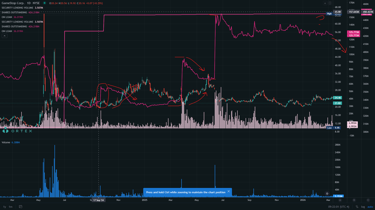 101mob's tweet photo. Yes its also a good example of how share borrowing/lending short selling can dampen or move the flows.
on semptember 20th shares on loan increased by 18M muting the short term impact, but over time those were returned as price rose, same thing happened in march 2025.
now since june 2025 shares on loan have been elevated at even a higher plane....maybe buybacks changes that