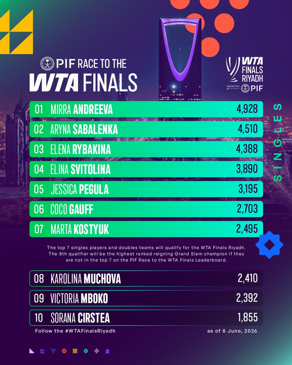 WTA's tweet photo. On the charge 👀

The Race to the @WTAFinalsRiyadh is well and truly on 💪

#WTAFinalsRiyadh https://t.co/F6NkL6AOtL