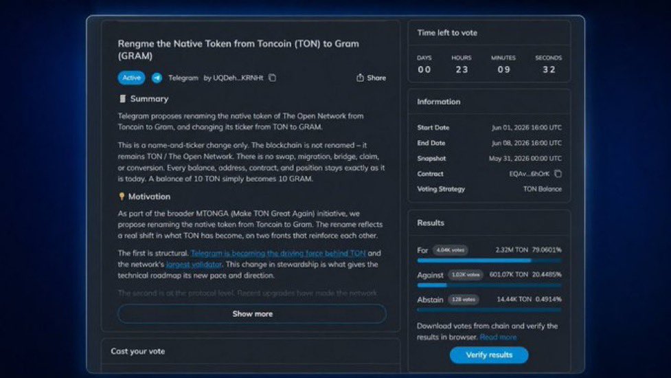 Taofiq's tweet photo. $GRAM officially won the vote.

Next is changing the TON ticker to GRAM https://t.co/uNFxHH4YkK