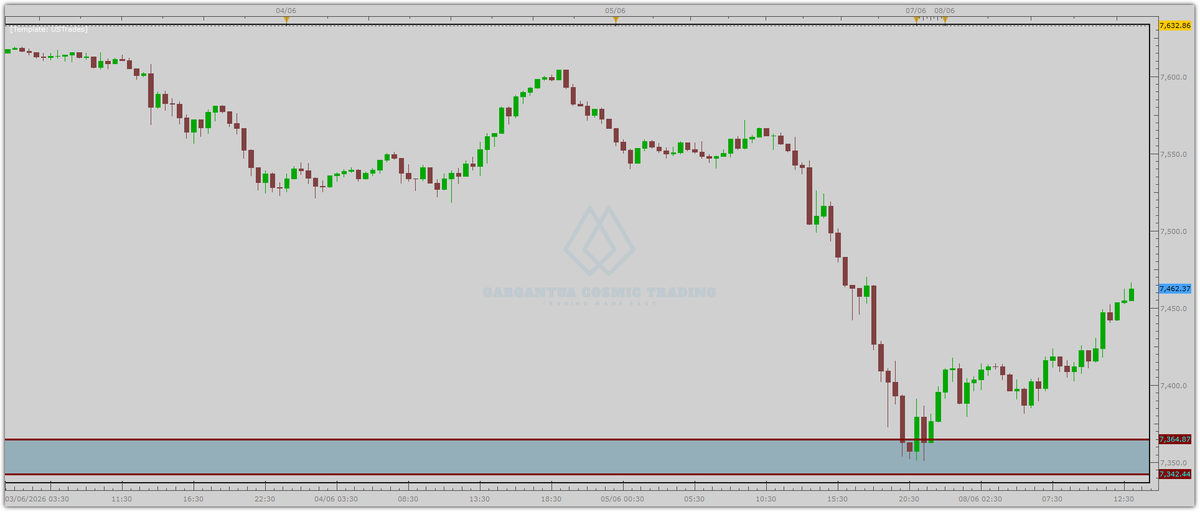 John_Papadak's tweet photo. Took some profit on #SPX longs from the long entry zone for +100 points 🤑

The zone was in the free Sunday Notes. If you are not subscribed to it, then make sure you do so that you don't miss these exciting trades next time #SPX500 https://t.co/Pyl9bOuOoD