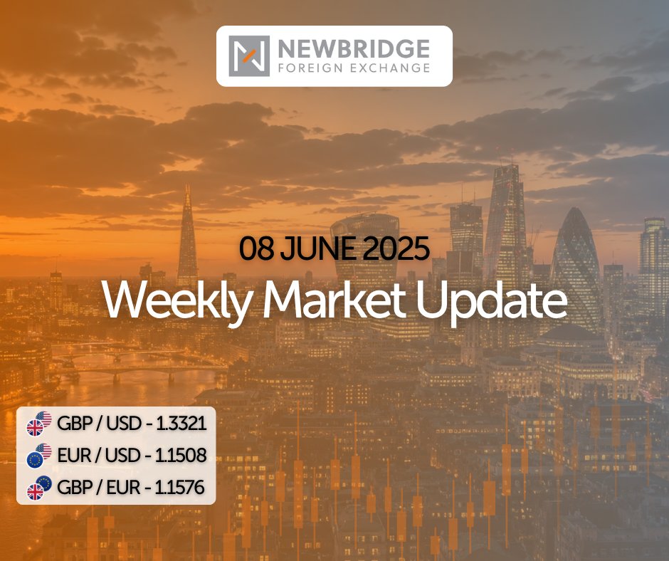 NewbridgeFX's tweet photo. Currency markets have opened the week with focus on geopolitical developments, central bank decisions, and inflation expectations.

🇬🇧🇺🇸 GBP/USD

GBP/USD has started the week under pressure as renewed tensions in the Middle East supported demand for the US dollar. Stronger-than-expected US employment data released at the end of last week has also reinforced expectations around future Federal Reserve policy.

With the Bank of England's next rate decision approaching, markets will continue to assess the outlook for UK interest rates alongside ongoing geopolitical developments and movements in energy prices.

🇪🇺🇺🇸 EUR/USD

EUR/USD has moved lower following renewed geopolitical tensions and a stronger US dollar. The pair remains sensitive to developments in energy markets, particularly as higher oil prices continue to influence inflation expectations across the Eurozone.

Attention this week turns to the European Central Bank's policy announcement, with markets closely watching both the decision itself and any guidance on the outlook for interest rates.

🇬🇧🇪🇺 GBP/EUR

GBP/EUR has remained within its recent range as markets position ahead of key central bank decisions. The pair continues to reflect differing expectations for monetary policy in the UK and Eurozone.

With the ECB due to announce its latest policy decision this week and the Bank of England meeting scheduled for next week, interest rate expectations are likely to remain a key driver of movement.

📊 Rates at 10:00am this morning:

• GBP / USD – 1.3321
• EUR / USD – 1.1508
• GBP / EUR – 1.1576

Rates correct as of 10:00am on Monday 8 June but may now have changed.

Follow @NewbridgeFX