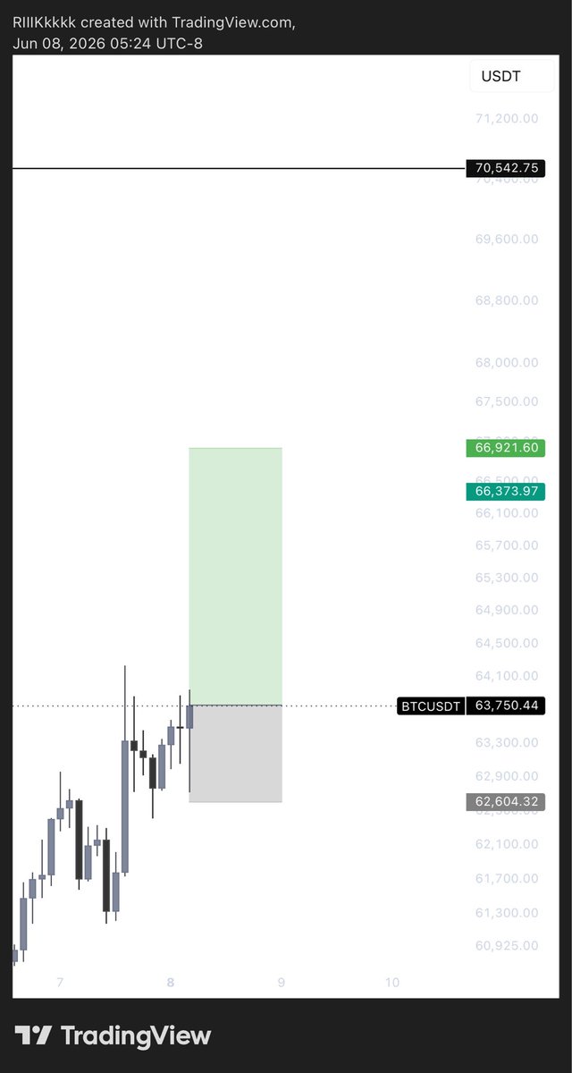 Trader_RIK's tweet photo. $BTC
LONG
SAFE SL: 62600 https://t.co/iqnUejcsYy