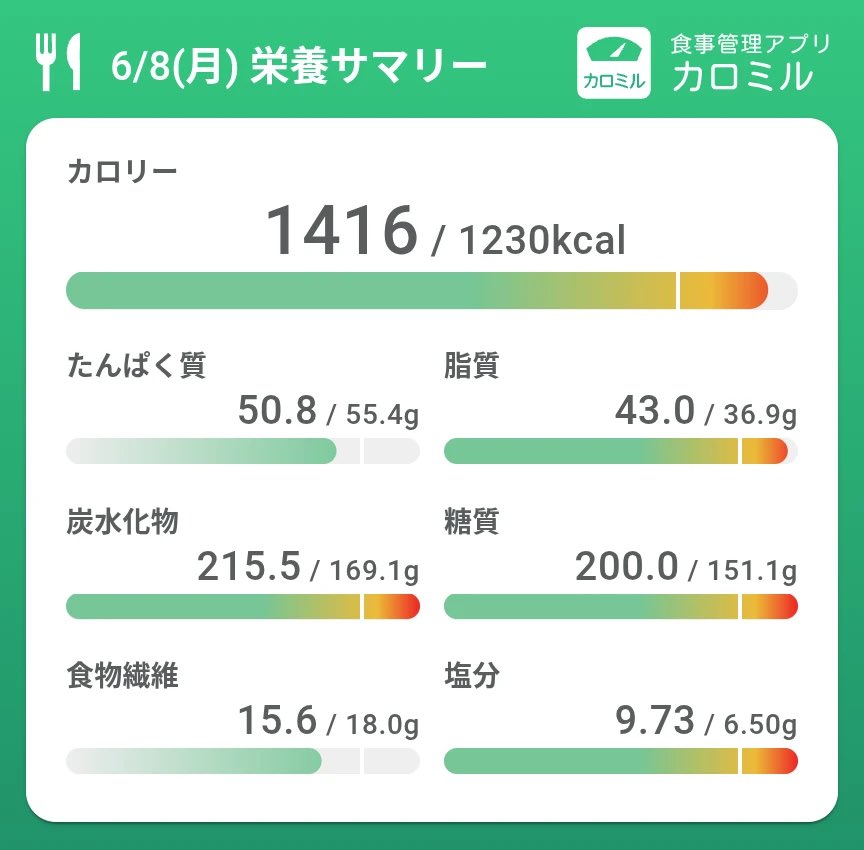 diet_record45's tweet photo. 夏風邪になったストレスでまたオーバー😫
みんな体調気をつけてね

#食事記録 https://t.co/I0h5SXQGiK