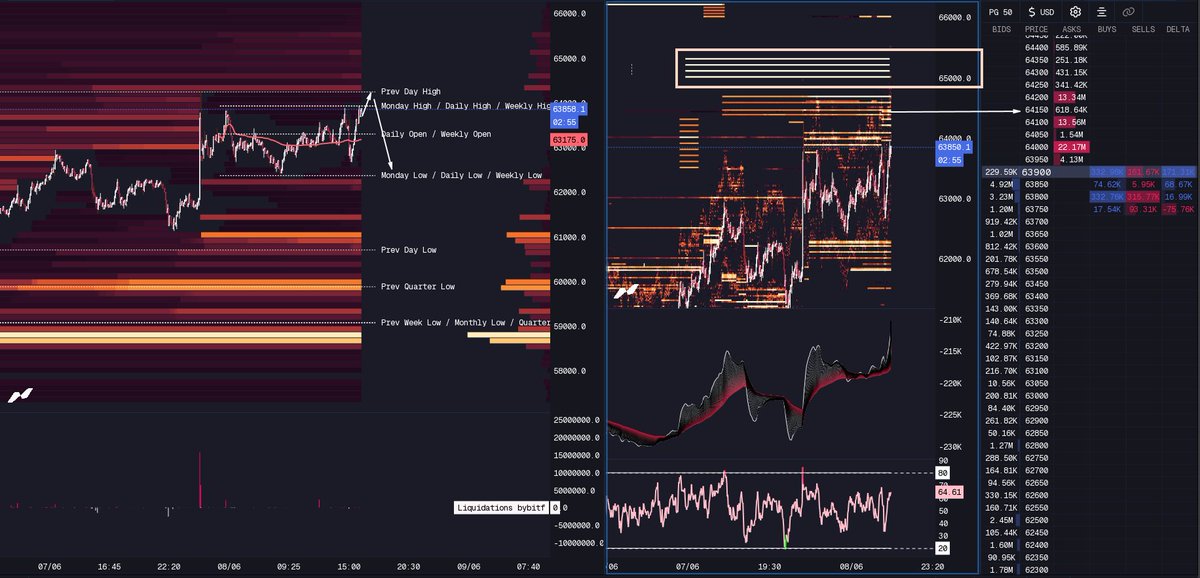 guru_signals's tweet photo. 〽️#BTC Order Flow & Liquidity Heatmaps:

 Hello and Happy Monday!☀️

▪️We might see a rejection before the $65k level if all the spot bids stacked between $64k - $64.2k actually enter the market.

▪️Patiently waiting for rejection to trigger our hedge short targeting  $61.4k