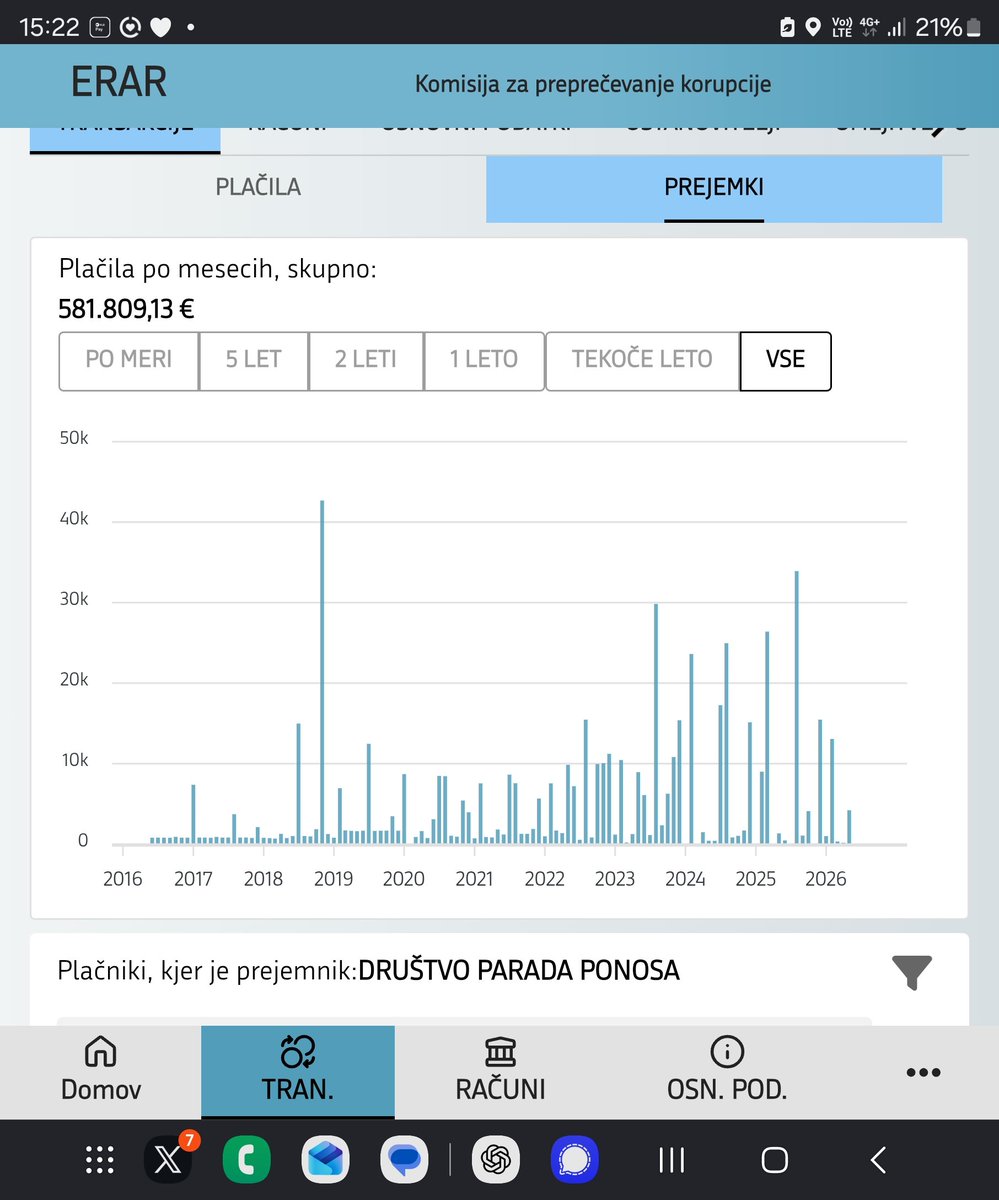 LahovnikMatej's tweet photo. @lukavalas Društvo Parada ponosa obvlada črpanje javnih sredstev s svojim aktivizmom, 581.809€ ⬇️ https://t.co/ynnAF8RSiq