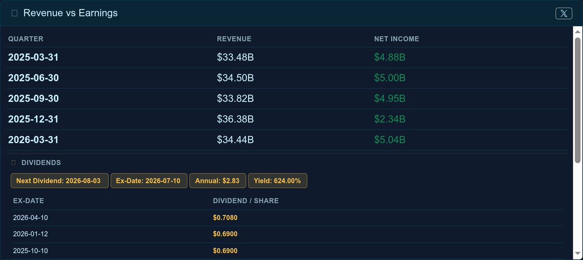 stockerweb's tweet photo. $VZ — Dividend Performance via Stocker AI 📊It’s important to keep a close eye on when and how much you’ll earn from dividends.  
#stocks #StockMarket #StockTrading #Trading #Investing #Investments #dividend #dividends #DividendStocks https://t.co/sQCOZRkCF2 
PS: NFA https://t.co/anROtWWx8G
