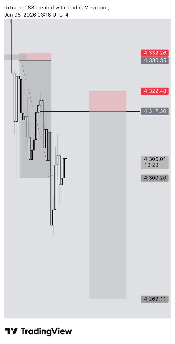 dxtrader2's tweet photo. XAUUSD have been cook today with 2 entry’s first entry 300pips and the second entry was 400pips 

#ForexTrader #STG https://t.co/7RxYN9Mo6h
