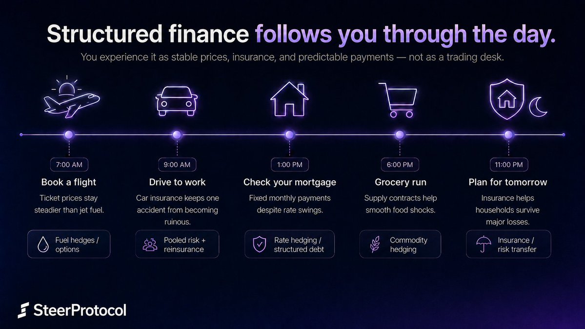 steerprotocol's tweet photo. Structured finance is the invisible layer that turns uncertainty into predictable outcomes.

- Fuel hedges keep travel costs stable.
- Insurance converts disaster risk into manageable premiums.
- Mortgages turn rate volatility into fixed payments.
- Supply contracts smooth commodity shocks.

On-chain finance now has the same risk-management layer with Steer Studio -  protected yield, automated hedging, predictable liquidity, and vaults built around real market outcomes for the asset issuers and managers.