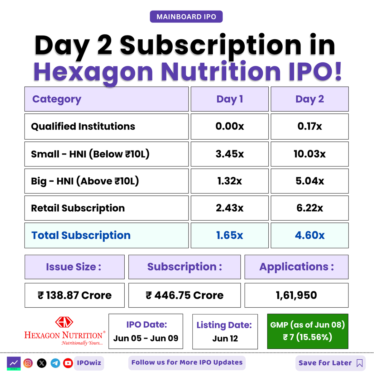 ipowiz's tweet photo. Day 2 Subscription in Hexagon Nutrition IPO! 🔥👀

#ipo #Ipoalert #iposubscription #hexagonnutrition https://t.co/ejSGJAJmND
