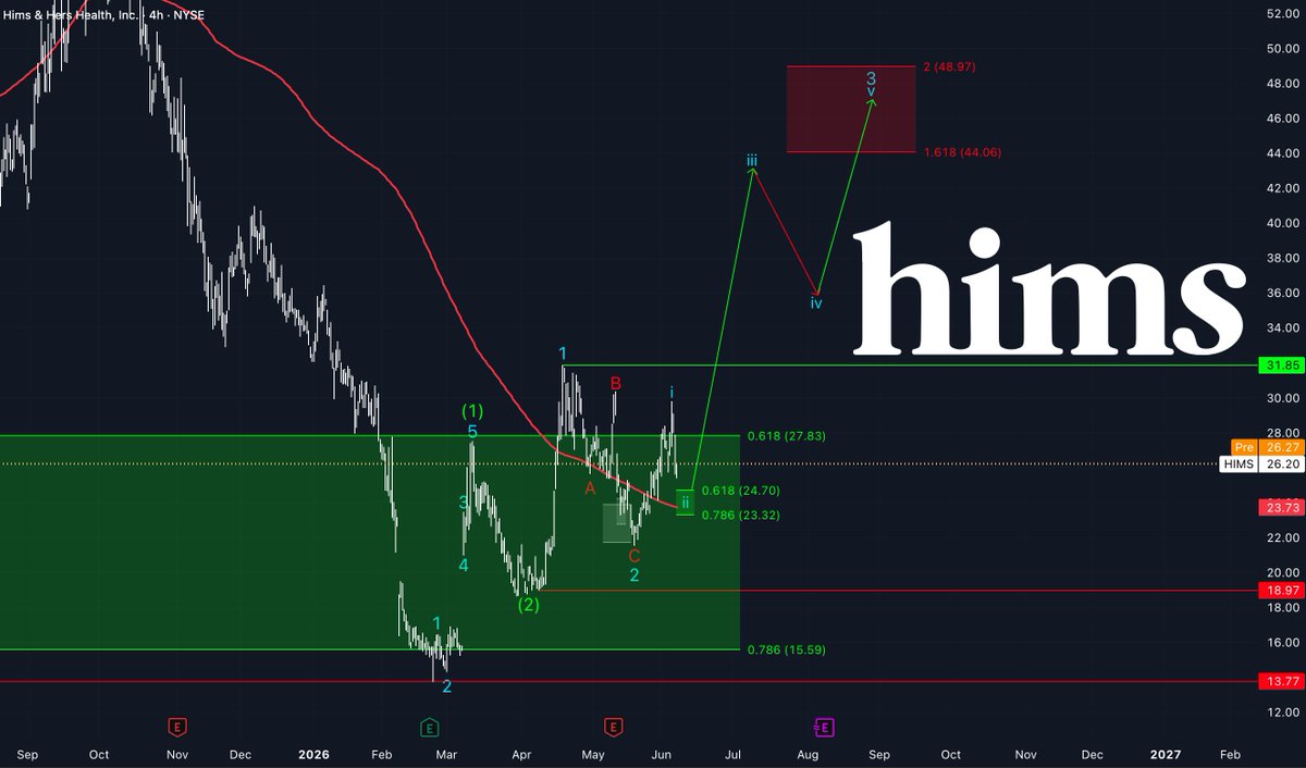 InvSimple's tweet photo. I’ve added the lower timeframe structure to my $HIMS chart.

My primary expectation is that Friday’s sell-off completed Wave i.

This would mean we are now entering a Wave ii pullback.

Key buy zone:

→ $24.70 – $23.32

If that scenario plays out:

→ Wave 3 should follow  
→ with a potential target around $40
